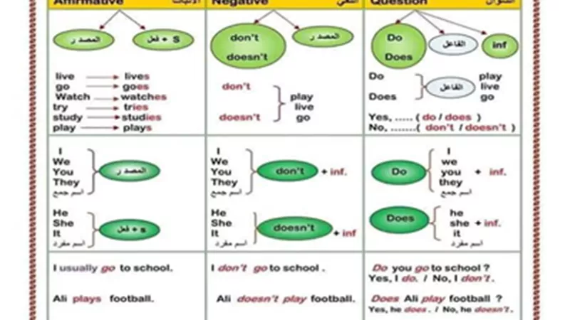اقوى مذكرة تأسيس في قواعد اللغة الانجليزية للمرحلة الثانوية