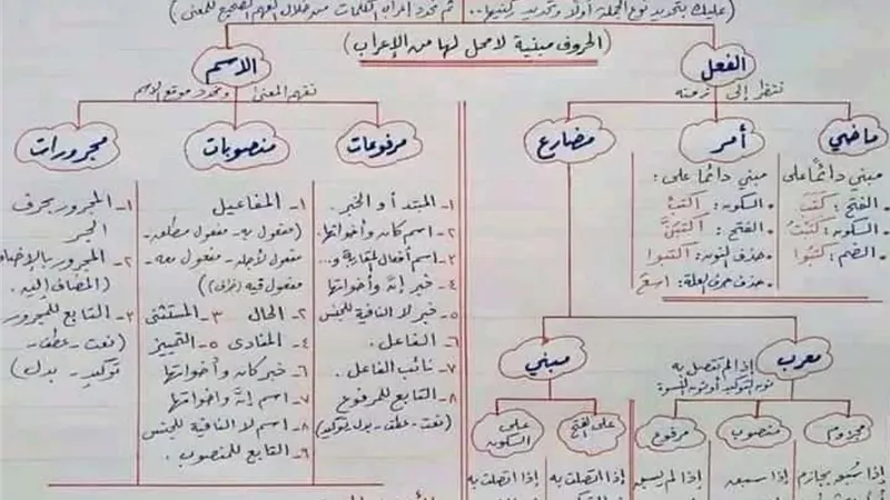 أفضل مذكرة تأسيس في النحو لجميع المراحل التعليمية