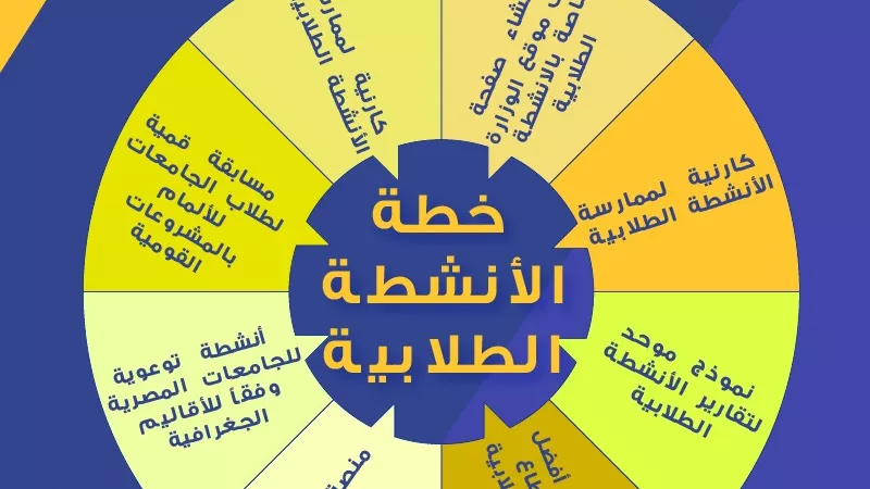 كارنيهات ومنصةتفاعليةومسابقة افضل لوجو.. الأنشطةالطلابيةبالجامعات