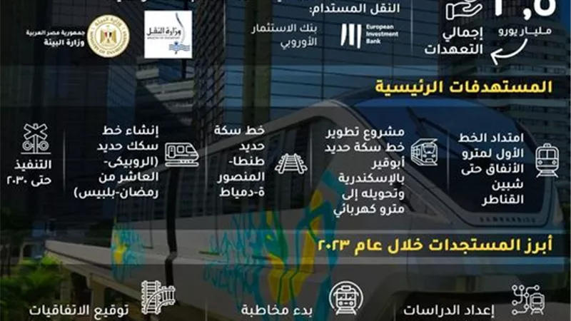التعاون الدولي: برنامج نُوَفِّي يوفر 3.5مليار يورو لمشروعات النقل