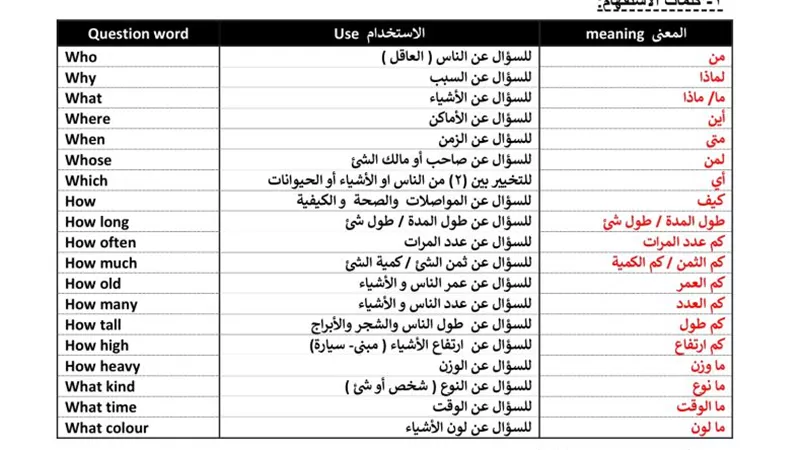 تدريب على حل سؤال المحادثة للصف الأول الاعدادي