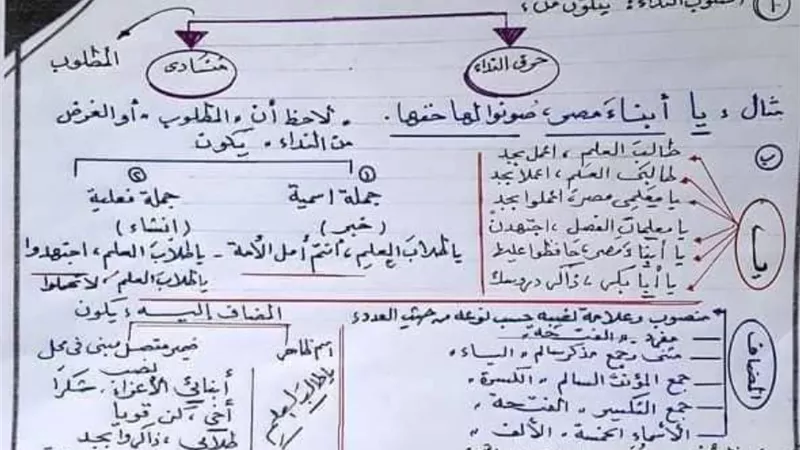 خرائط ذهنية لمنهج اللغة العربية للشهادة الإعدادية الترم الأول