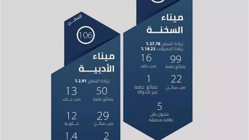 اقتصادية قناة السويس:244 سفينة بالسخنة والأدبية خلال الربع الأول