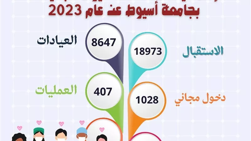 المدينة الطبية المتكاملة بجامعة أسيوط تكشف عن انجازاتها