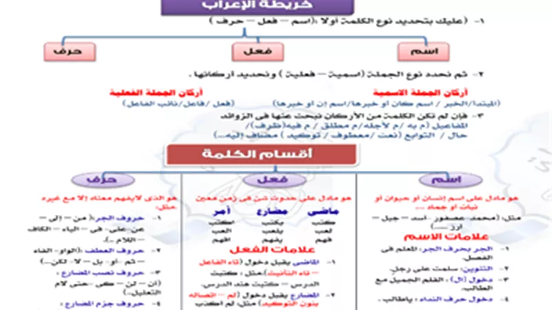 ملخص النحو للصف الثالث الإعدادى..يضمن لك التفوق