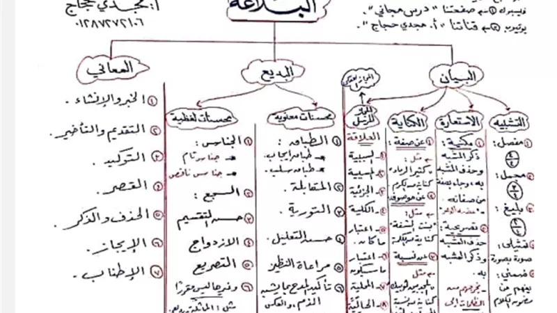 ملخص لمنهج البلاغة بالكامل للثانوية العامة.. في 10 ورقات فقط